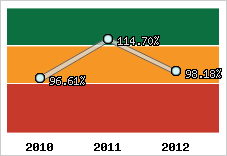  Evolution de l'activité
