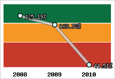  Evolution de l'activité