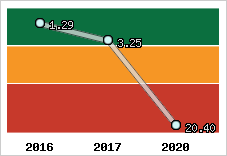 Capacité de remboursement