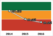  Evolution de l'activité