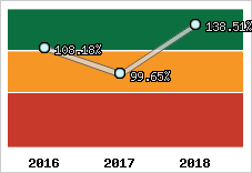 Evolution de l'activité