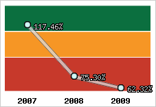  Evolution de l'activité