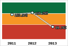  Evolution de l'activité