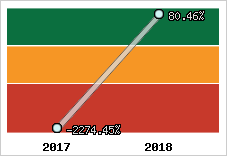 Rentabilité de l'exploitation