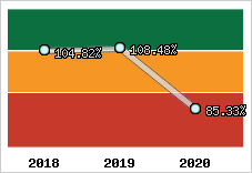  Evolution de l'activité