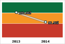  Evolution de l'activité