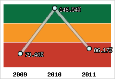  Evolution de l'activité