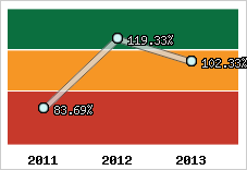  Evolution de l'activité