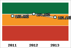  Evolution de l'activité