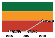  Evolution de l'activité