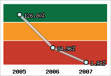  Evolution de l'activité