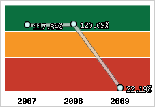  Evolution de l'activité
