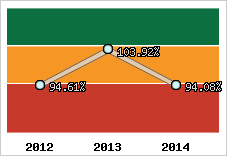  Evolution de l'activité