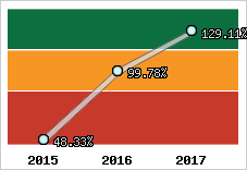  Evolution de l'activité