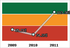  Evolution de l'activité