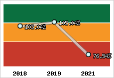  Evolution de l'activité