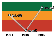  Evolution de l'activité