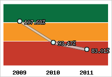  Evolution de l'activité