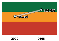  Evolution de l'activité