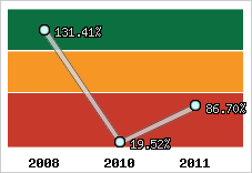  Evolution de l'activité