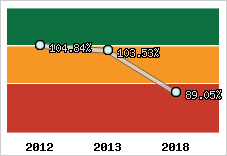  Evolution de l'activité