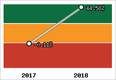 Rentabilité de l'exploitation