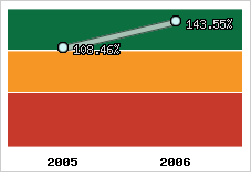  Evolution de l'activité