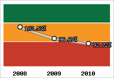  Evolution de l'activité