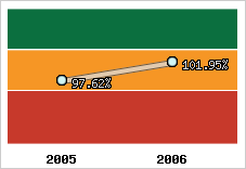  Evolution de l'activité