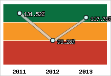  Evolution de l'activité