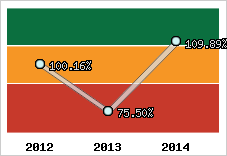  Evolution de l'activité