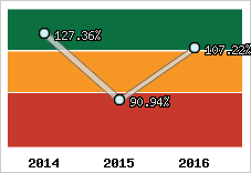  Evolution de l'activité
