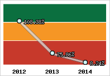  Evolution de l'activité