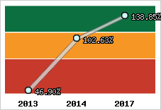  Evolution de l'activité