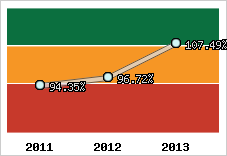  Evolution de l'activité