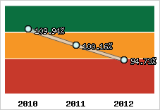  Evolution de l'activité