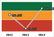  Evolution de l'activité