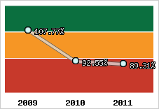  Evolution de l'activité