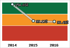  Evolution de l'activité