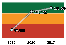  Evolution de l'activité