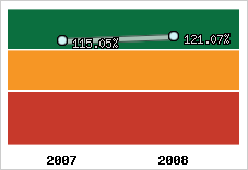  Evolution de l'activité