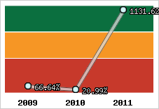  Evolution de l'activité