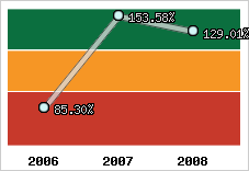  Evolution de l'activité