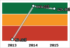  Evolution de l'activité