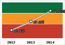  Evolution de l'activité