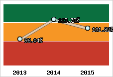  Evolution de l'activité