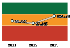  Evolution de l'activité