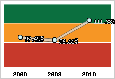  Evolution de l'activité