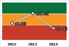  Evolution de l'activité
