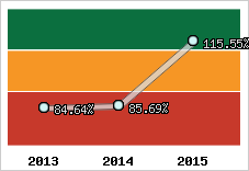  Evolution de l'activité